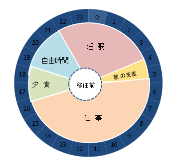 生活パターングラフ1