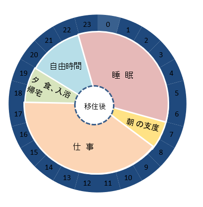 生活パターングラフ2