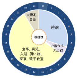 生活パターングラフ2