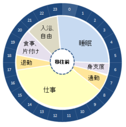 生活パターングラフ1